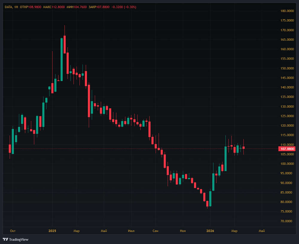 Выручка Аренадаты +46 %: продолжит ли компания расти в 2026 году?