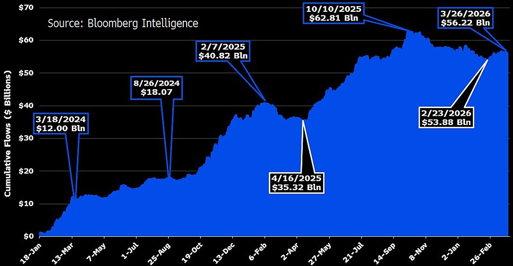 Биткоин-ETF отыграли почти 3 миллиарда долларов из огромного оттока средств