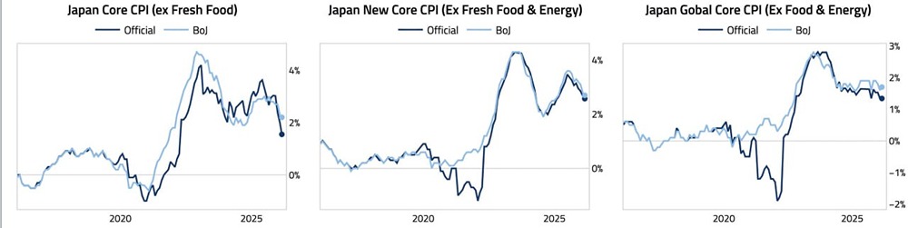 Показатели базовой инфляции Банка Японии повсеместно превышают официальные значения