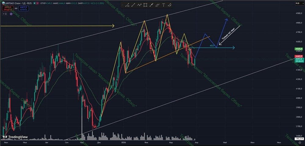 Инсайд недели: почему эксперты советуют избегать лонга по акциям OZON