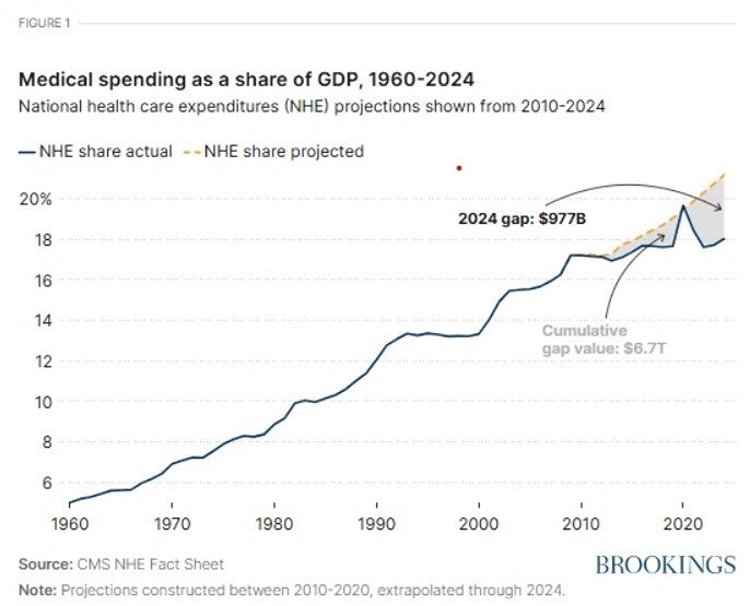 Возмутительно: эксперты пугали кризисом, а расходы на здравоохранение встали на плато