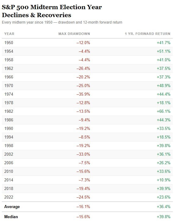 Какое среднее историческое значение падения индекса S&P 500 за последние 50 лет?
