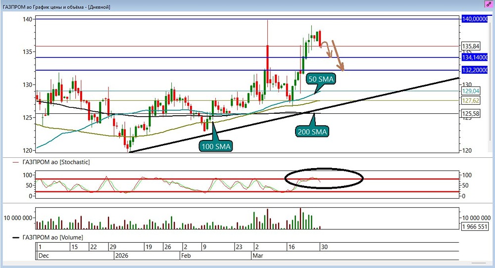 Газпром достиг цели 133,85 рублей: профит +0,72 %, теперь шортим