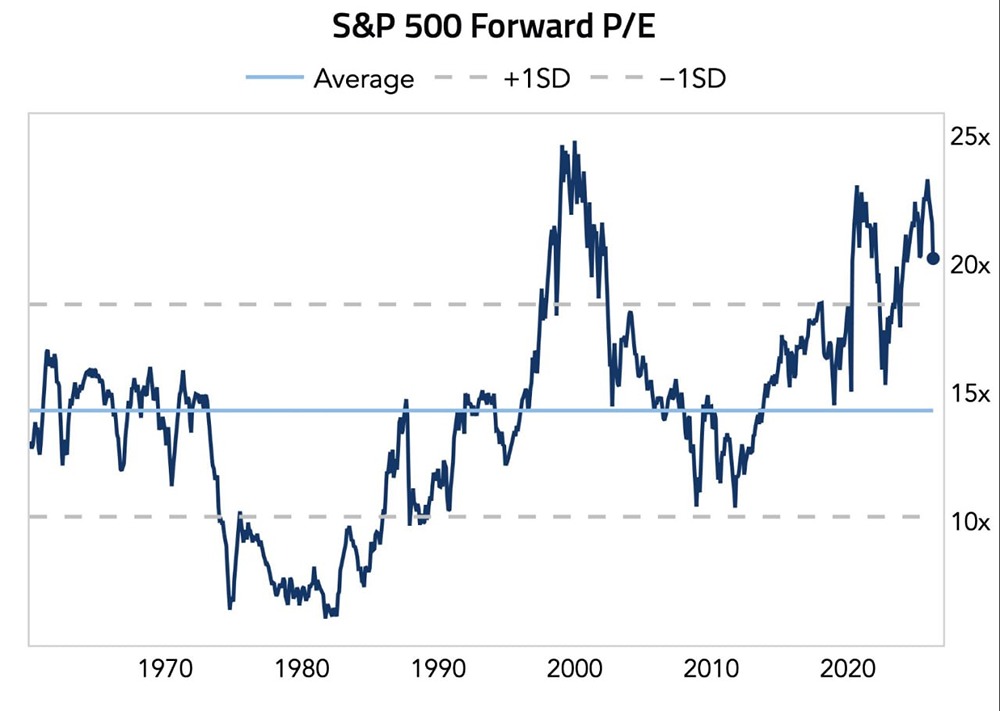 S&P 500 форвардный коэффициент P/E снизился