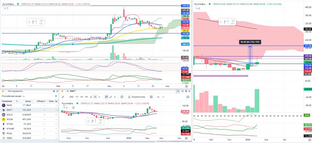 Стоит ли держать акции «РуссНефти» после падения прибыли в 2 раза?