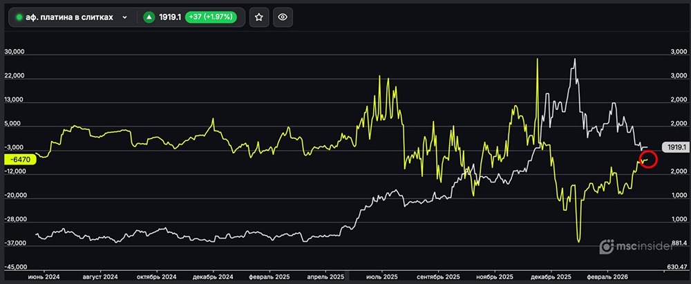 Платина в слитках: юрлица продолжают сокращать чистый шорт