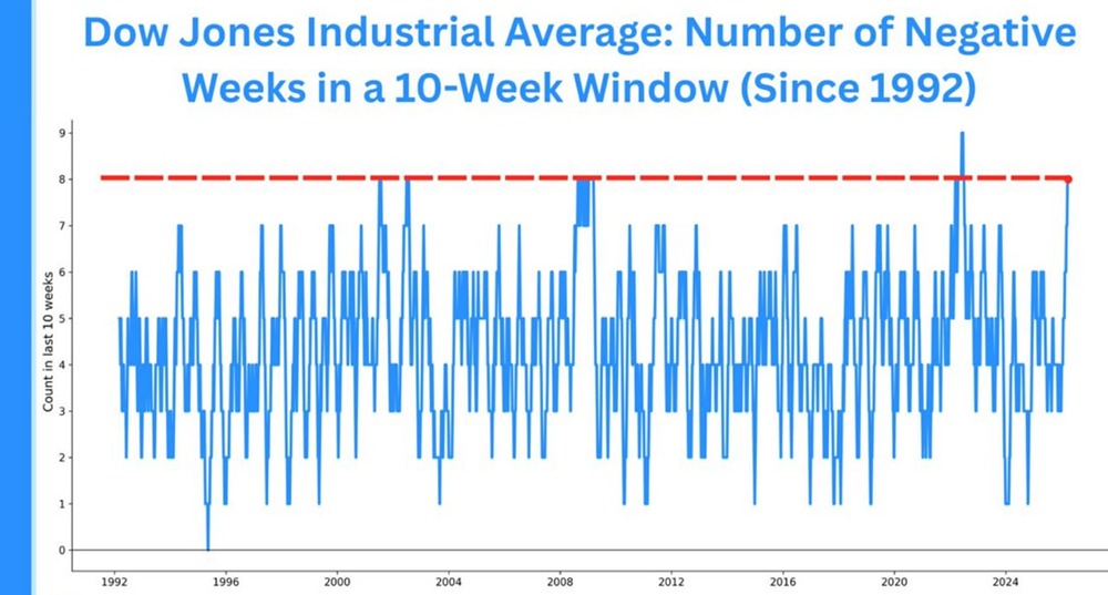 Индекс Доу-Джонса достиг отметки в 50 000 пунктов