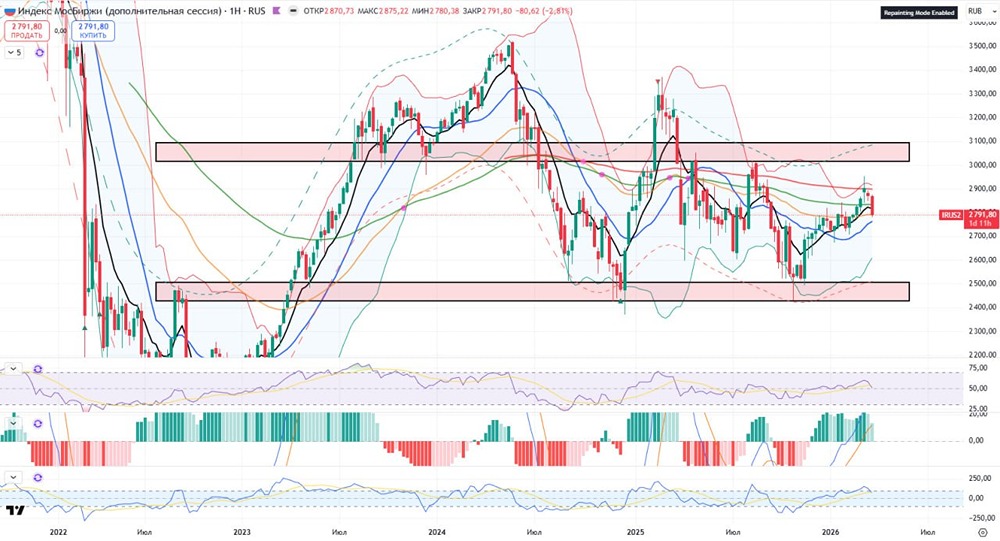 Срочно: индекс ММВБ рухнет — цель 2400 пунктов