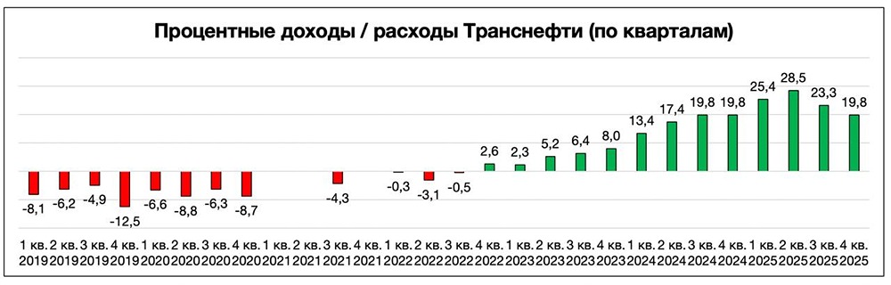 Тень на акциях: Транснефть сильна, но рынок её «сливает»