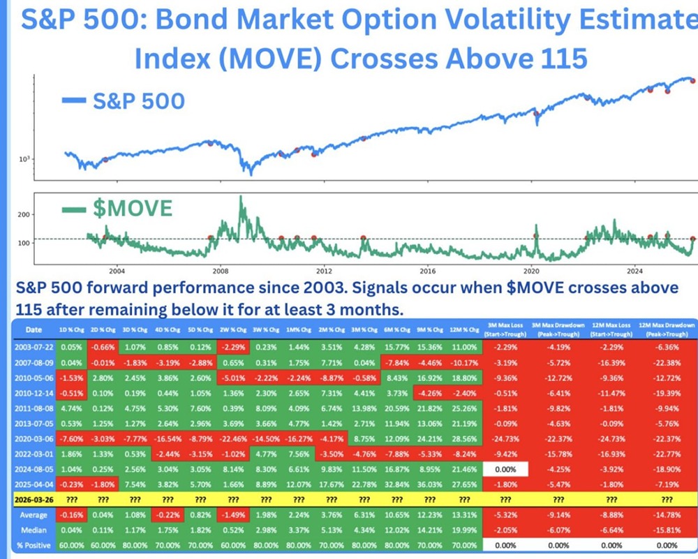 Всплеск волатильности: S&P 500 растёт через 3 недели в 8 из 10 случаев