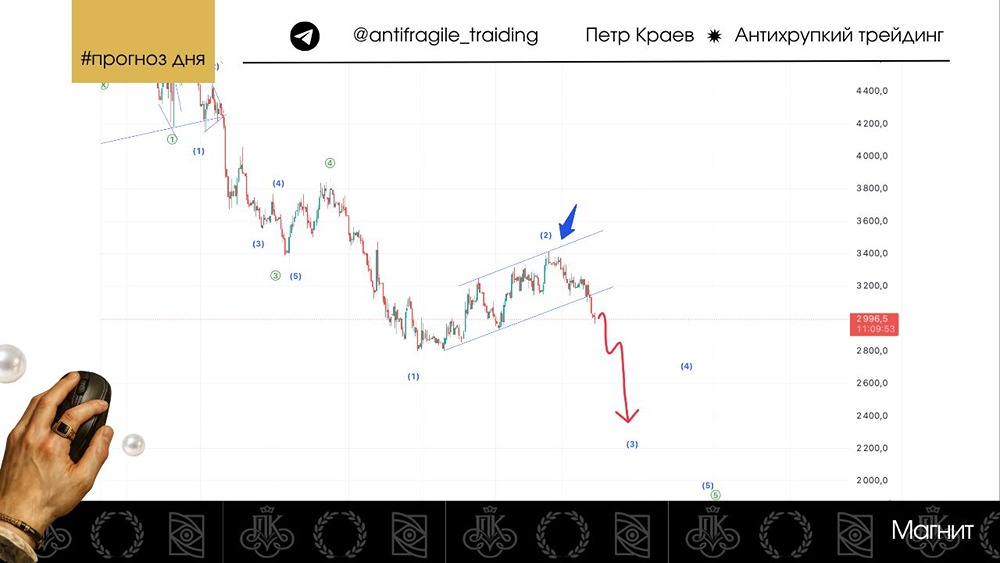 На распутье котировок: акции Магнита у критической отметки — что дальше?