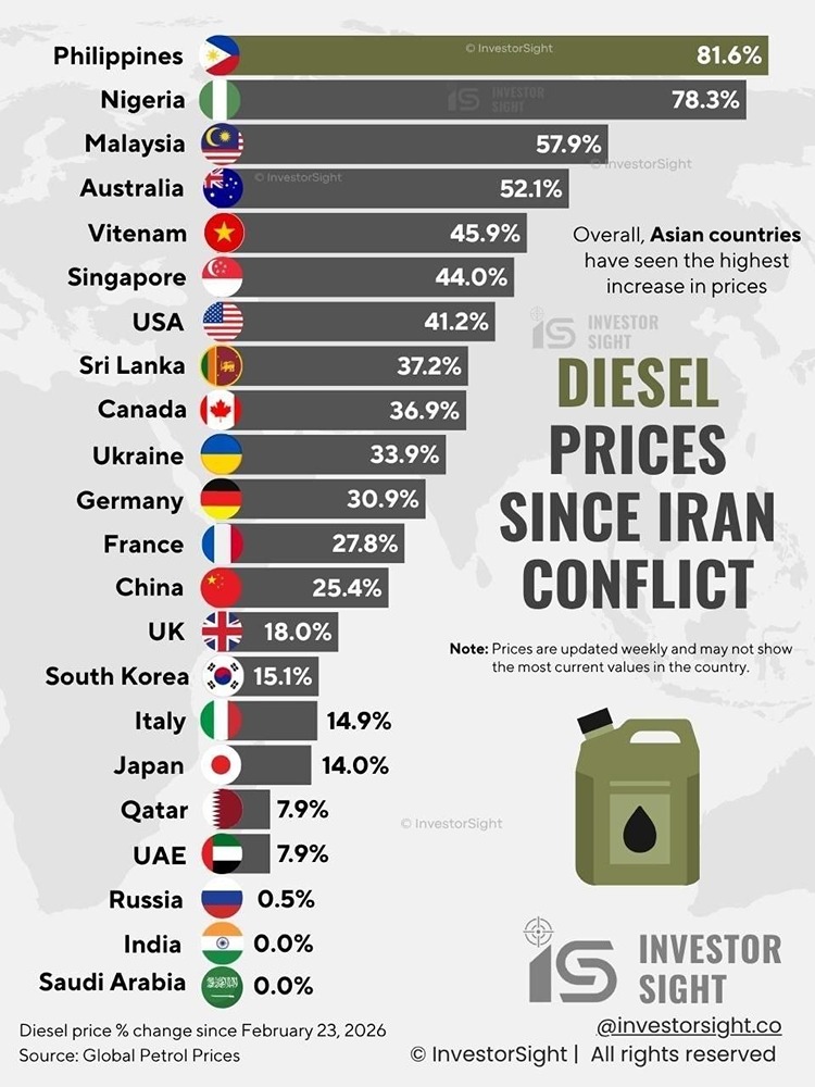 Загадочный скачок: почему дизель на Украине подорожал сильнее, чем в Европе?