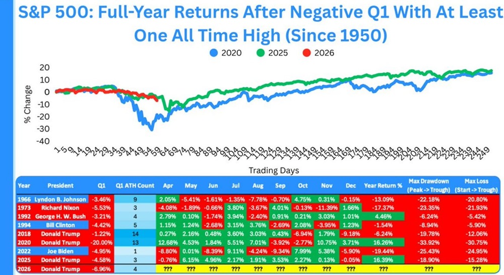 Это всего лишь девятый случай с 1950 года, когда индекс S&P 500 в первом квартале как минимум один раз достигал исторического максимума