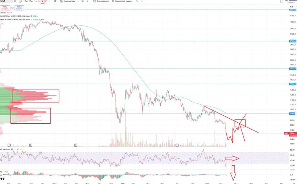 Пружина акций Самолёта: когда сработает техническая перепроданность?