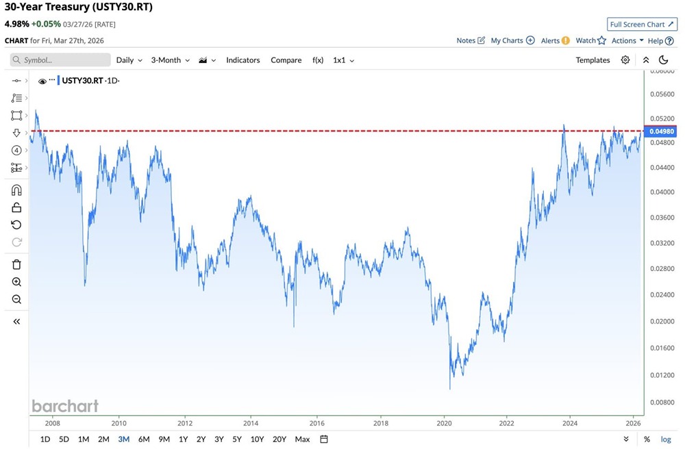 Доходность 30-летних казначейских облигаций закрылась на отметке 4,98%