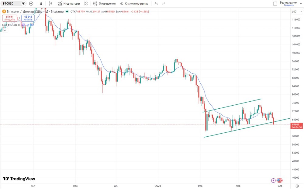 Срочно: биткоин пробил поддержку! Падение к 50 000 $ неизбежно