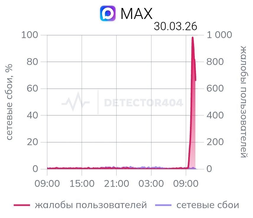 Пользователи сообщили о неполадках в работе мессенджера Max