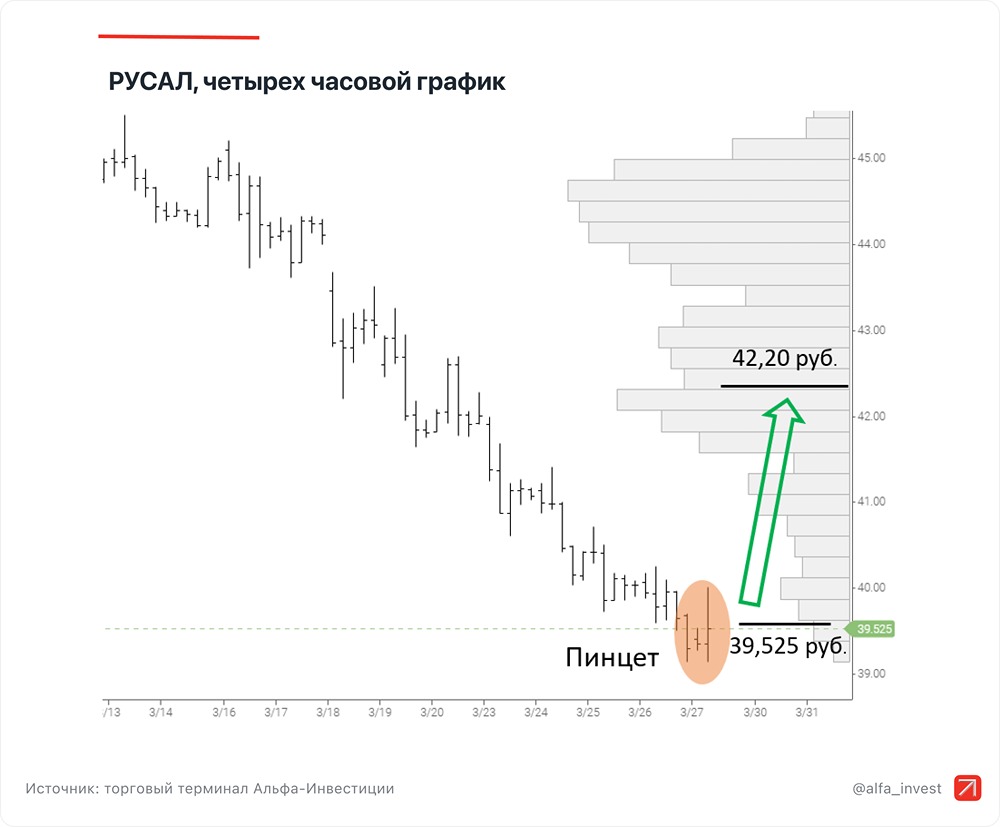 РУСАЛ: рост акций на горизонте месяца — миф или реальность?