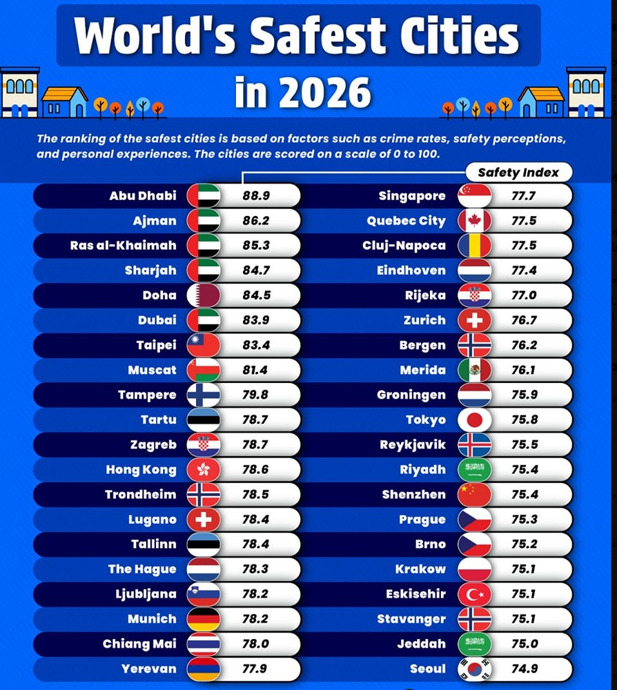 Какие самые безопасные города в мире?