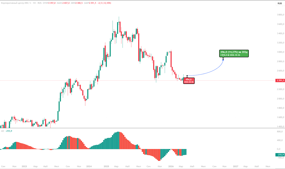 ИКС 5: реально ли заработать на акциях лидера ритейла?