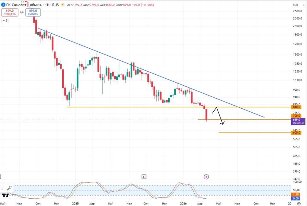Отскок до 800 или падение до 600? Что делать с акциями Самолёт после минимума 700 рублей