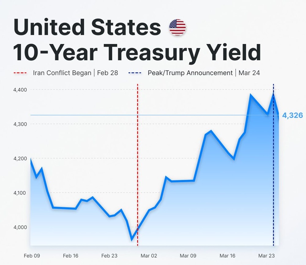 Что стоит за распродажей облигаций США?