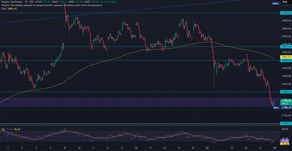 Нефть на максимуме, но российский рынок идёт своим путём