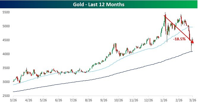 Золото приближается к зоне медвежьего рынка