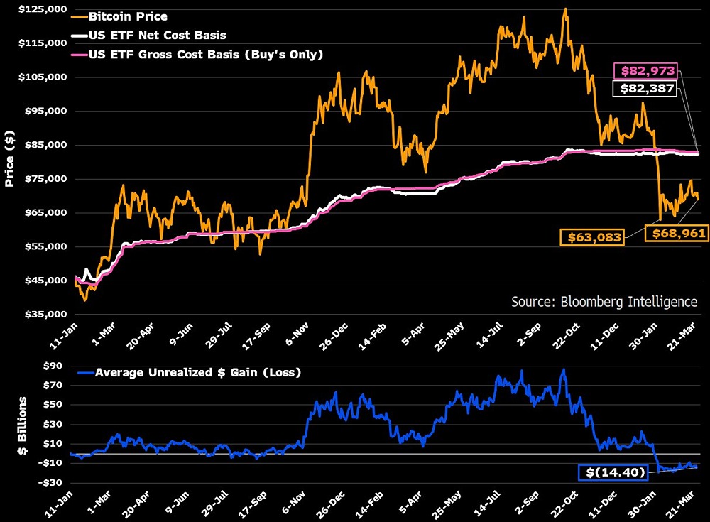 Средняя себестоимость инвестиций для держателей биткоин-ETF по-прежнему значительно выше текущей цены