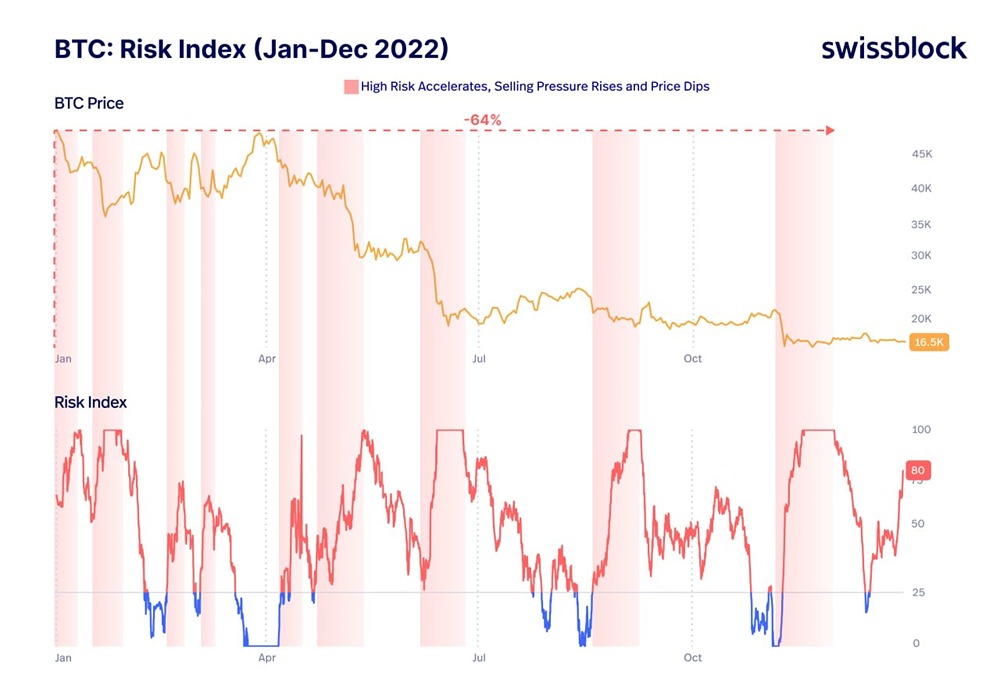 Почему 2022 год стал годом краха на крипторынке?