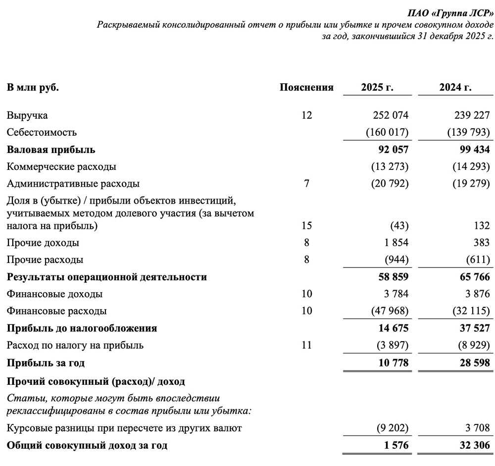Почему акции ЛСР в чёрном списке инвестора? Разбираем маржу, долг и оценку P/E = 6,5