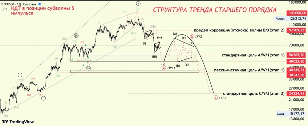 Срочно: биткоин движется к 24 000$! Разбираем три этапа падения