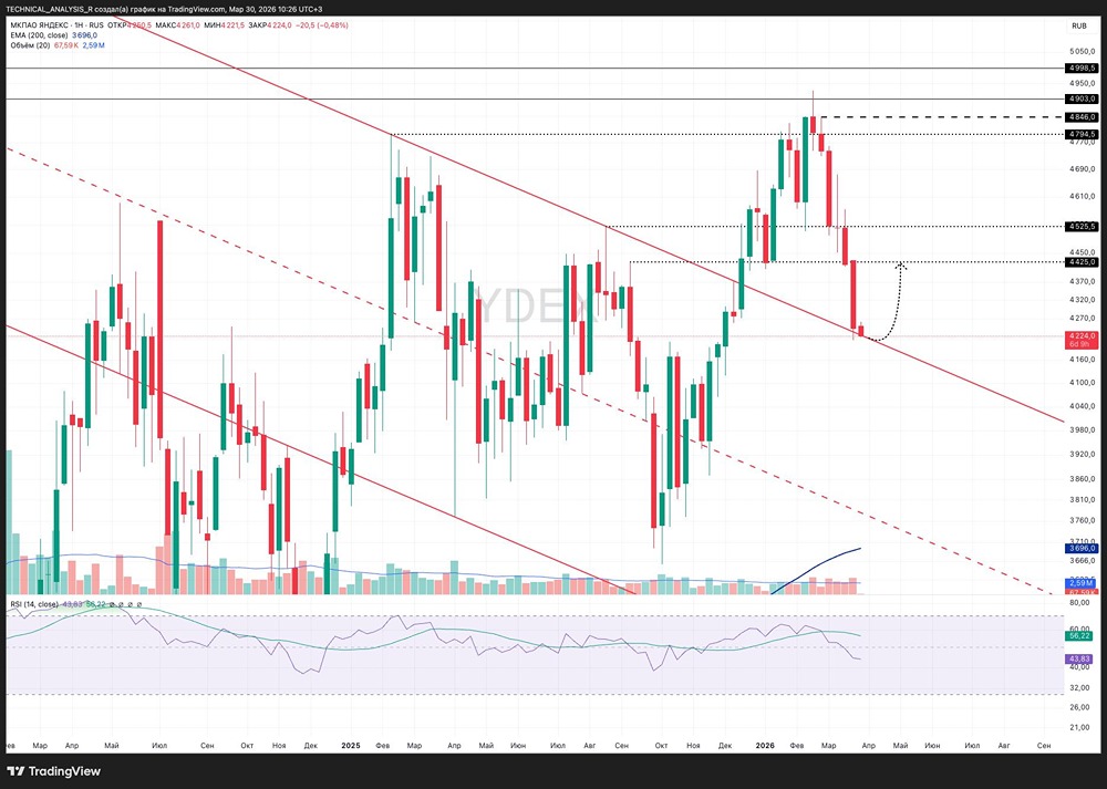 Тайный сигнал: акции Яндекс у зоны поддержки — к чему готовиться инвесторам?