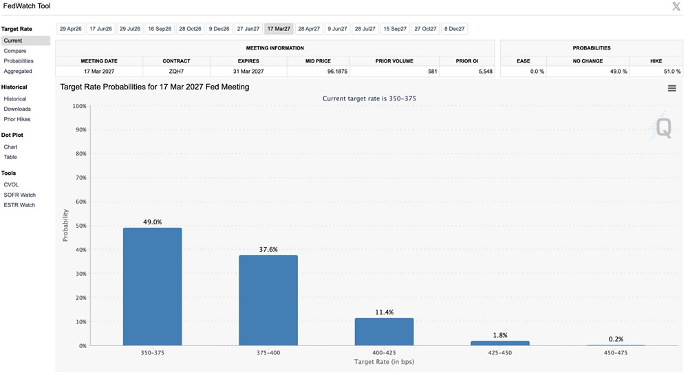 Какая вероятность снижения ставки ФРС США в 2026 году?