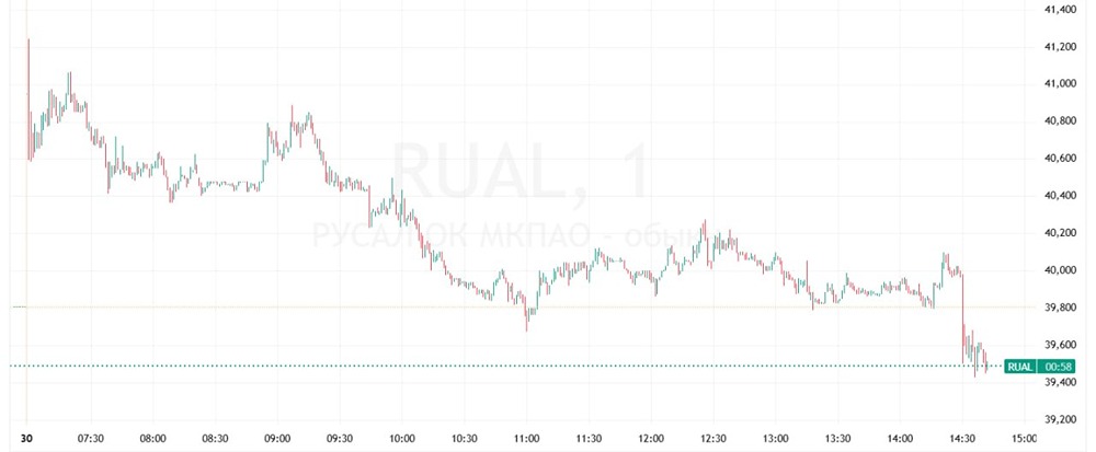 Цена вопроса: почему акции «Русала» просели после предупреждения ФАС?