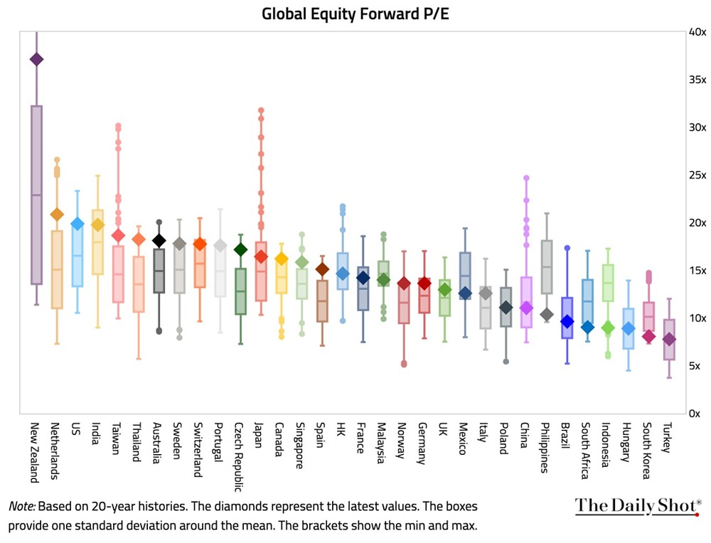 Какая глобальная оценка стоимости акций по странам?