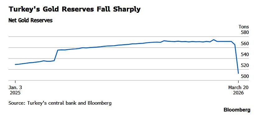 Турция сливает золото