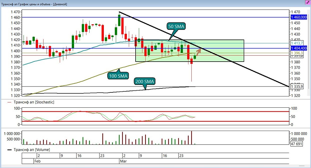Срочно: акции Транснефти дают шанс на +2–3 % — смотрите цель
