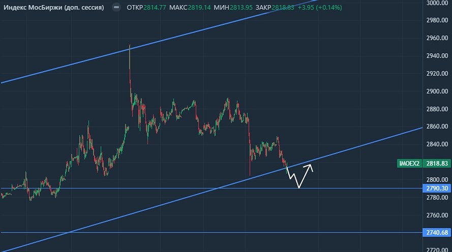 Рынок пробил восходящий тренд: поддержка 2 790–2 800, цель — 2 740