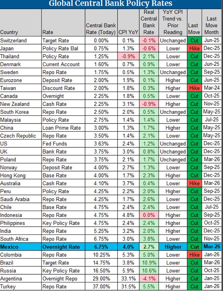 Список мировых ЦБ с актуальными ставками
