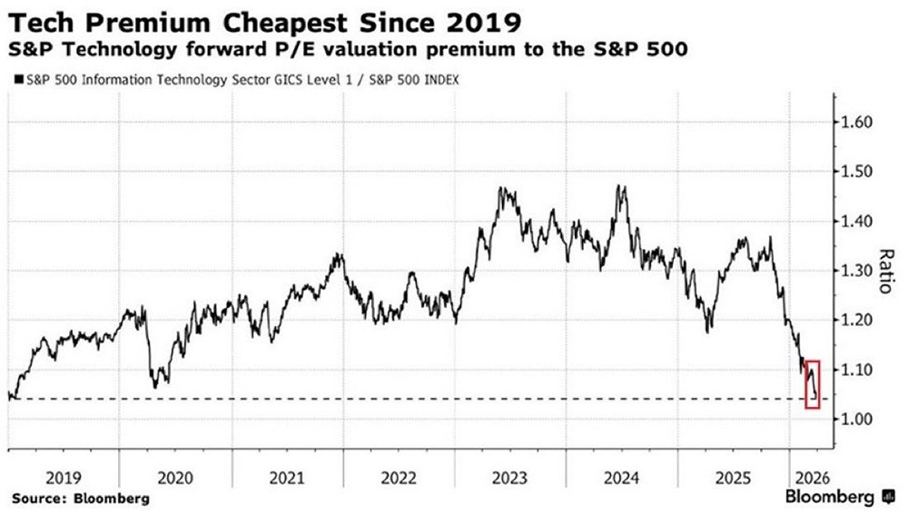 Акции технологических компаний США сейчас торгуются по самым низким показателям