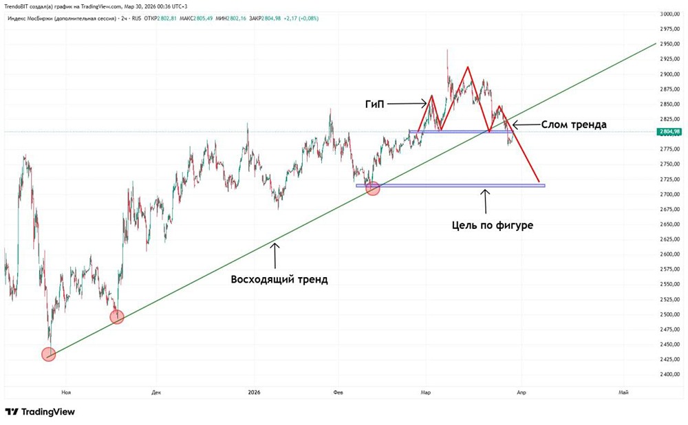 Загадочная коррекция: почему индекс МосБиржи идёт вниз?