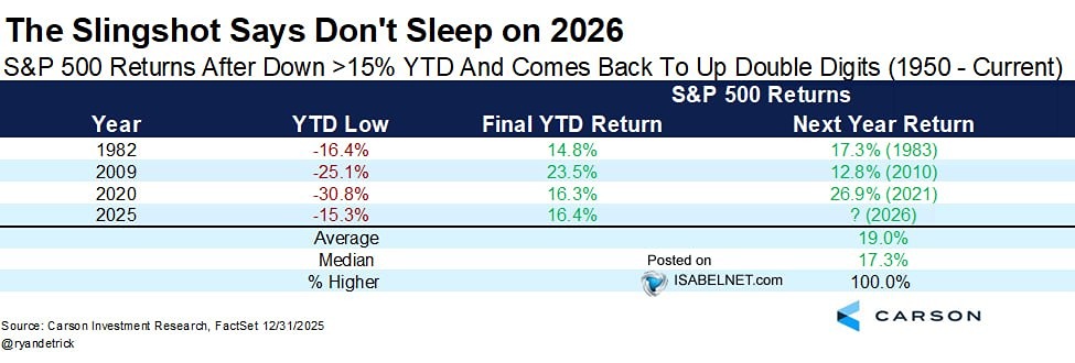 Шокирующий паттерн: после −15 % S&P 500 даёт +ХХ % в следующем году