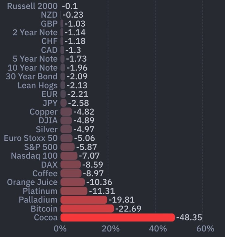 Какие активы в мире больше всего потеряли в стоимости за последний год?