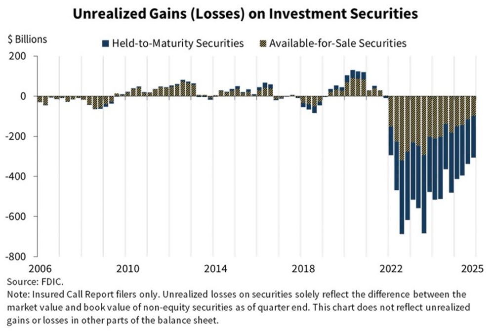Какие убытки сейчас несут американские банки?