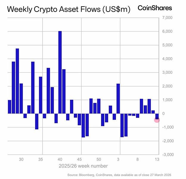 На прошлой неделе возобновились оттоки из криптопродуктов