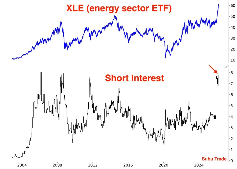 Объем коротких позиций в акциях энергетического сектора США находится на самом высоком уровне с 2008 года