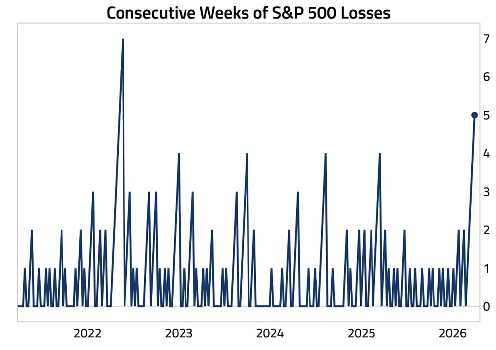 Индекс S&P 500 снижается уже пять недель подряд