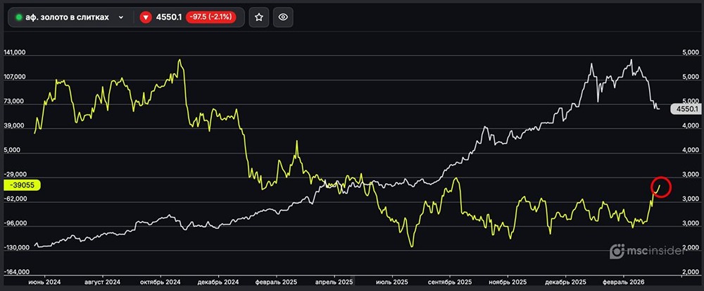 Золото в слитках: юрлица активно сокращают чистый шорт