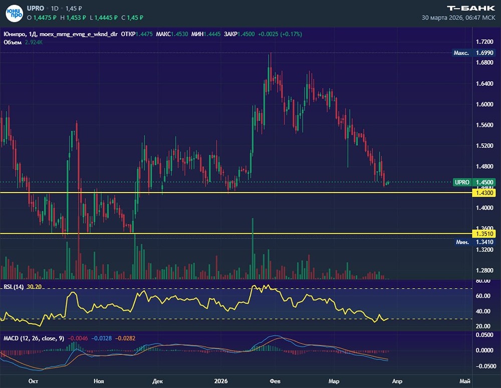 На распутье: акции Юнипро у ключевого уровня — отскок или пробой?